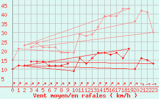 Courbe de la force du vent pour Bad Salzuflen