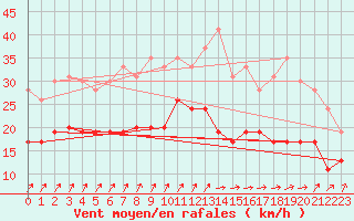 Courbe de la force du vent pour Evreux (27)