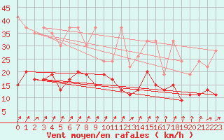 Courbe de la force du vent pour Villars-Tiercelin