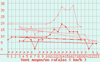 Courbe de la force du vent pour Pershore