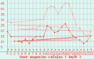 Courbe de la force du vent pour Mathaux-tape (10)