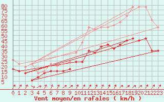 Courbe de la force du vent pour Napf (Sw)