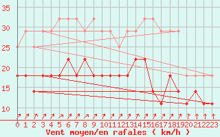 Courbe de la force du vent pour Eggegrund