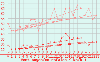 Courbe de la force du vent pour Bad Hersfeld