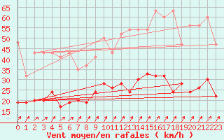 Courbe de la force du vent pour Payerne (Sw)