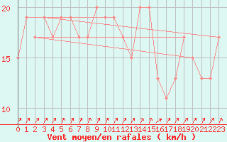 Courbe de la force du vent pour Kenley