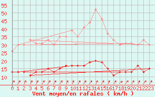 Courbe de la force du vent pour Besanon (25)