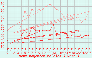 Courbe de la force du vent pour Inari Angeli