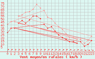 Courbe de la force du vent pour Vindebaek Kyst