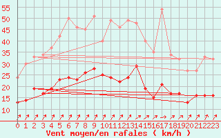 Courbe de la force du vent pour Soltau