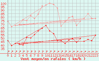 Courbe de la force du vent pour Ouessant (29)