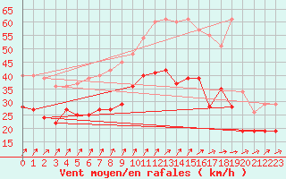 Courbe de la force du vent pour Orlans (45)