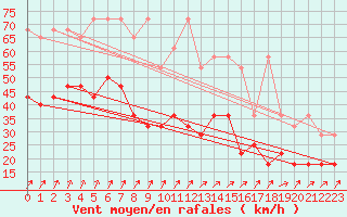 Courbe de la force du vent pour Trier-Petrisberg