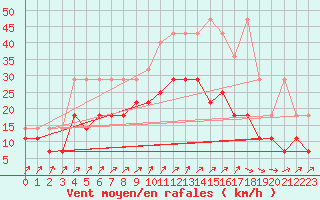 Courbe de la force du vent pour Leutkirch-Herlazhofen
