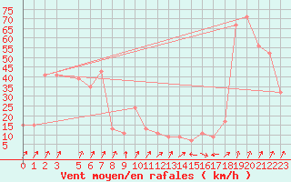 Courbe de la force du vent pour Monte Cimone