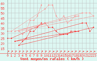 Courbe de la force du vent pour Wasserkuppe