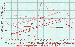 Courbe de la force du vent pour Great Dun Fell