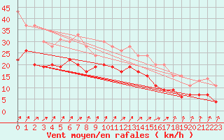 Courbe de la force du vent pour Blois (41)
