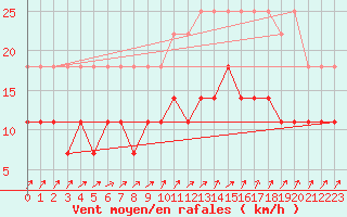 Courbe de la force du vent pour Anvers (Be)