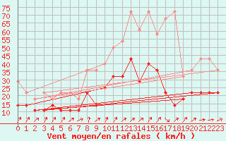 Courbe de la force du vent pour Trier-Petrisberg