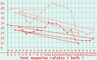 Courbe de la force du vent pour Saint-Quentin (02)