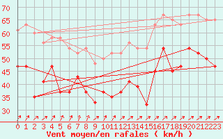 Courbe de la force du vent pour Capel Curig