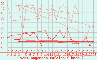 Courbe de la force du vent pour Buchs / Aarau