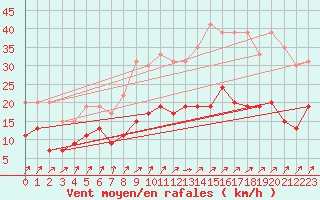 Courbe de la force du vent pour Dunkerque (59)