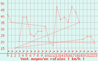 Courbe de la force du vent pour Monte Cimone