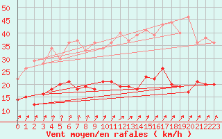 Courbe de la force du vent pour Le Horps (53)