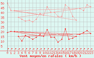 Courbe de la force du vent pour Besanon (25)