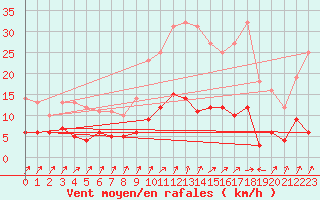 Courbe de la force du vent pour Plouguenast (22)