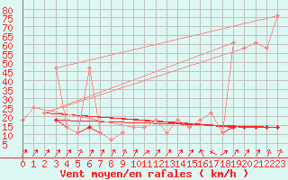 Courbe de la force du vent pour Ischgl / Idalpe