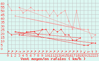 Courbe de la force du vent pour Braunlage