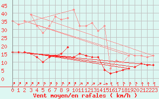 Courbe de la force du vent pour Genthin