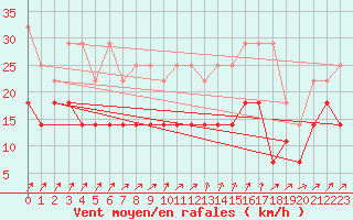 Courbe de la force du vent pour Trier-Petrisberg