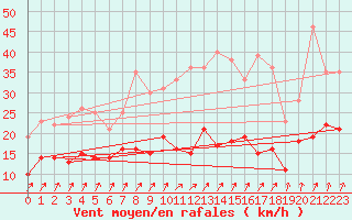 Courbe de la force du vent pour Ahaus