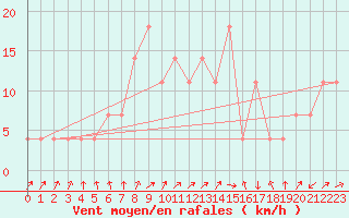 Courbe de la force du vent pour Sombor