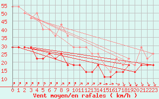 Courbe de la force du vent pour Idre