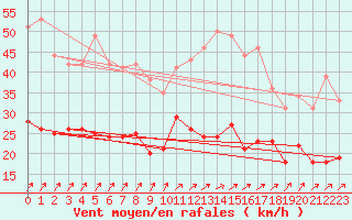 Courbe de la force du vent pour Saint-Dizier (52)