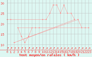 Courbe de la force du vent pour Valentia Observatory