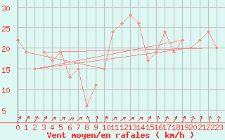 Courbe de la force du vent pour Scampton