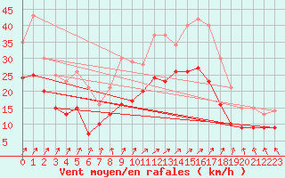 Courbe de la force du vent pour Albert-Bray (80)