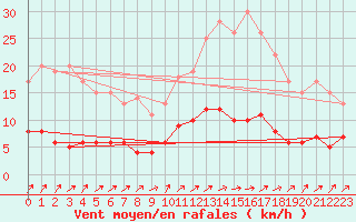 Courbe de la force du vent pour Villemurlin (45)