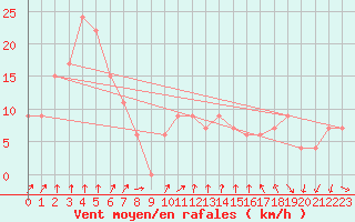 Courbe de la force du vent pour Paganella