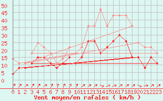 Courbe de la force du vent pour Poitiers (86)