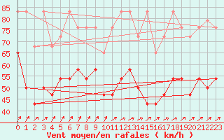 Courbe de la force du vent pour Feldberg-Schwarzwald (All)