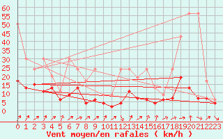 Courbe de la force du vent pour Nyon-Changins (Sw)