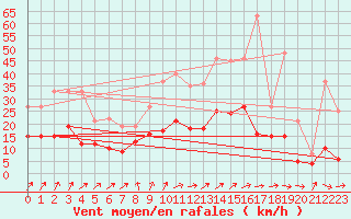 Courbe de la force du vent pour Tours (37)