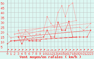 Courbe de la force du vent pour Avord (18)